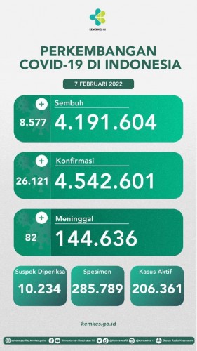 Perkembangan COVID-19 di Indonesia Tanggal 7 Februari 2022