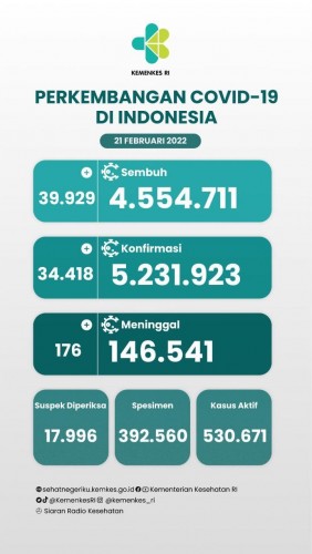 Kasus Konfirmasi Covid-19 Menurun Signifikan, Pemerintah Terus Mengimbau Disiplin Prokes dan Vaksinasi
